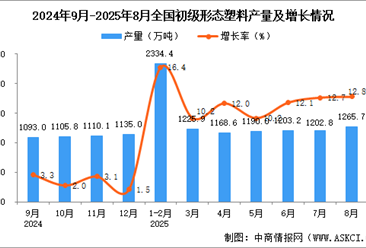 2025年8月全國初級(jí)形態(tài)塑料產(chǎn)量數(shù)據(jù)統(tǒng)計(jì)分析
