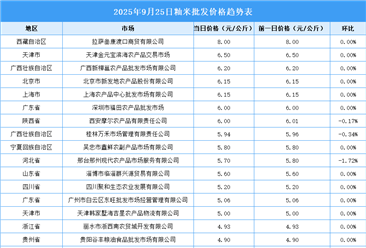 2025年9月26日全国各地最新大米价格行情走势分析