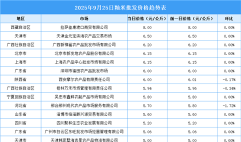 2025年9月26日全国各地最新大米价格行情走势分析