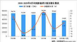 2025年1-8月中國原油進口數據統(tǒng)計分析：進口量小幅增長