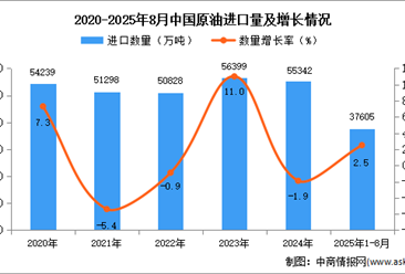 2025年1-8月中国原油进口数据统计分析：进口量小幅增长