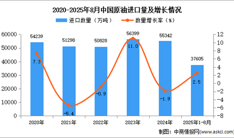 2025年1-8月中国原油进口数据统计分析：进口量小幅增长