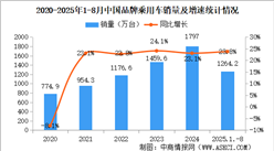 2025年1-8中国品牌乘用车销量情况：品牌乘用车销量占有率68.8%（图）
