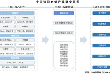 2025年中国智能仓储产业链图谱及投资布局分析（附产业链全景图）