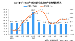 2025年8月全國合成橡膠產(chǎn)量數(shù)據(jù)統(tǒng)計分析