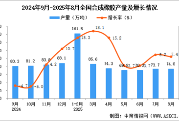 2025年8月全國合成橡膠產(chǎn)量數(shù)據(jù)統(tǒng)計(jì)分析