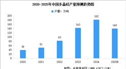 2025年上半年中国多晶硅产量及行业竞争格局分析（图）