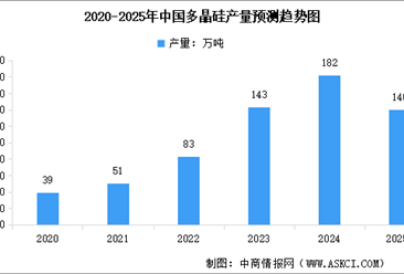 2025年上半年中国多晶硅产量及行业竞争格局分析（图）