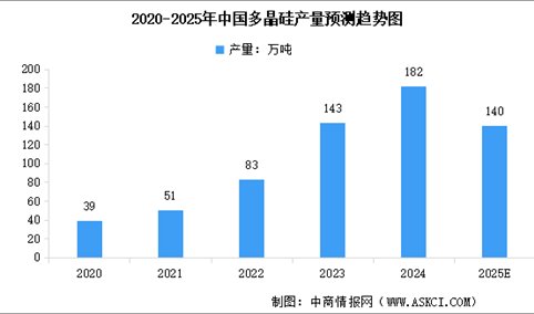 2025年上半年中国多晶硅产量及行业竞争格局分析（图）