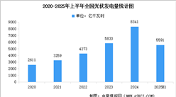 2025年上半年中国光伏新增装机容量以及光伏发电量分析（图）