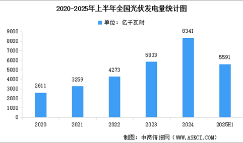 2025年上半年中国光伏新增装机容量以及光伏发电量分析（图）