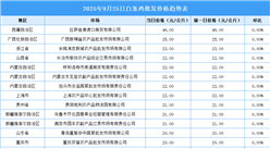 2025年9月26日全国各地最新白条鸡价格行情走势分析