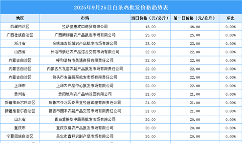 2025年9月26日全国各地最新白条鸡价格行情走势分析