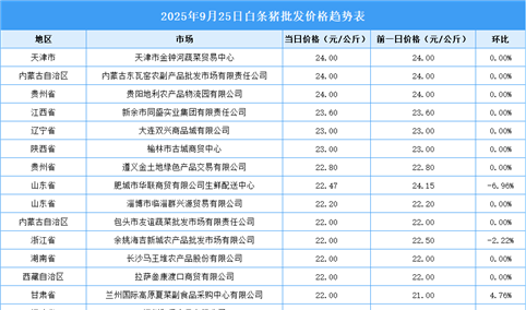 2025年9月26日全国各地最新白条猪价格行情走势分析
