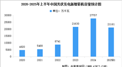 2025年上半年中国光伏新增装机容量及占比情况分析（图）