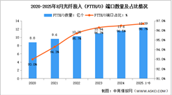 2025年1-8月中國通信業(yè)通信能力情況分析（附光纖、5G基站分析）