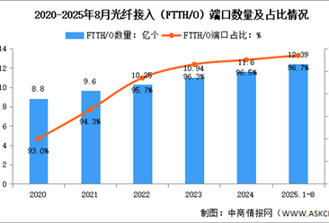 2025年1-8月中國(guó)通信業(yè)通信能力情況分析（附光纖、5G基站分析）