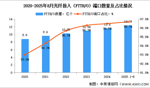 2025年1-8月中国通信业通信能力情况分析（附光纤、5G基站分析）