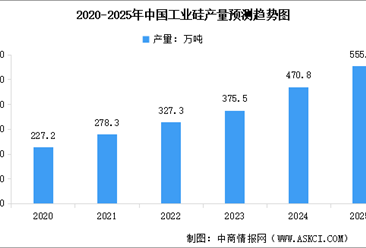 2025年中国工业硅产量预测及重点企业分析（图）