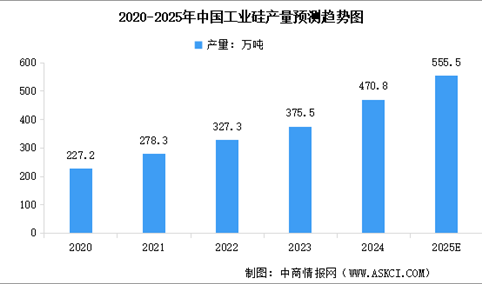 2025年中国工业硅产量预测及重点企业分析（图）