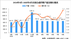 2025年8月全國合成纖維產量數據統(tǒng)計分析