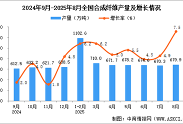 2025年8月全國合成纖維產(chǎn)量數(shù)據(jù)統(tǒng)計(jì)分析