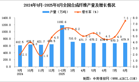 2025年8月全国合成纤维产量数据统计分析