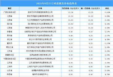 2025年9月28日全國各地最新雞蛋價格行情走勢分析