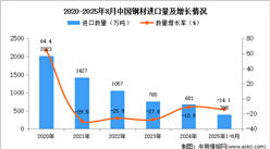 2025年1-8月中國鋼材進(jìn)口數(shù)據(jù)統(tǒng)計(jì)分析：進(jìn)口量398萬噸