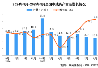 2025年8月全國中成藥產(chǎn)量數(shù)據(jù)統(tǒng)計分析
