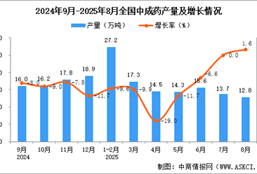 2025年8月全國中成藥產(chǎn)量數(shù)據(jù)統(tǒng)計(jì)分析