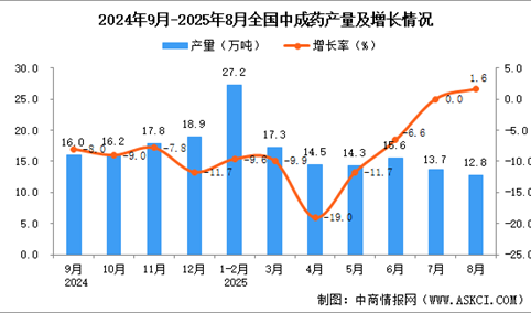 2025年8月全国中成药产量数据统计分析