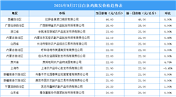 2025年9月28日全国各地最新白条鸡价格行情走势分析