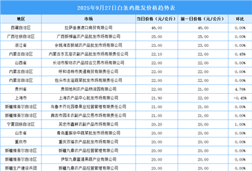 2025年9月28日全國各地最新白條雞價格行情走勢分析