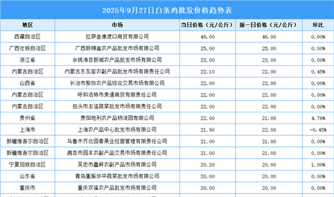 2025年9月28日全国各地最新白条鸡价格行情走势分析