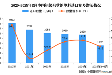 2025年1-8月中國(guó)初級(jí)形狀的塑料進(jìn)口數(shù)據(jù)統(tǒng)計(jì)分析：進(jìn)口量同比下降6.8%