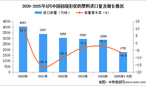2025年1-8月中国初级形状的塑料进口数据统计分析：进口量同比下降6.8%