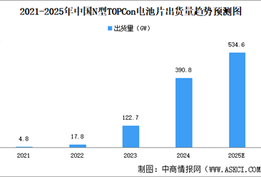 2025年中国N型TOPCon电池片出货量预测分析（图）