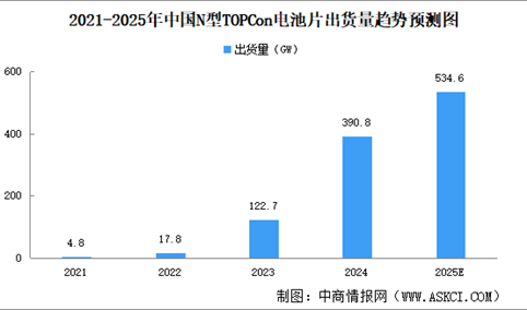 2025年中国N型TOPCon电池片出货量预测分析（图）