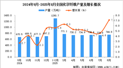 2025年8月全國化學纖維產(chǎn)量數(shù)據(jù)統(tǒng)計分析
