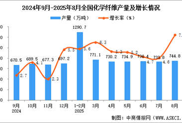 2025年8月全國化學(xué)纖維產(chǎn)量數(shù)據(jù)統(tǒng)計(jì)分析