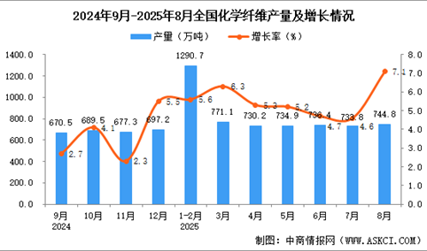 2025年8月全国化学纤维产量数据统计分析