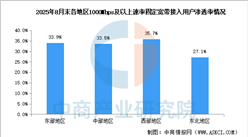 2025年1-8月中國通信業(yè)地區(qū)發(fā)展情況分析（圖）