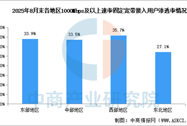 2025年1-8月中國(guó)通信業(yè)地區(qū)發(fā)展情況分析（圖）