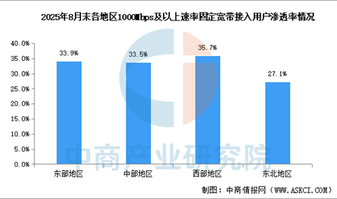2025年1-8月中国通信业地区发展情况分析（图）