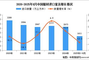 2025年1-8月中国锯材进口数据统计分析：进口量同比下降13.3%