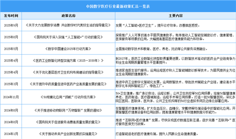 2025年中国数字医疗行业最新政策汇总一览（表）