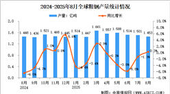 2025年8月全球粗鋼產(chǎn)量分析：同比增長0.3%（圖）