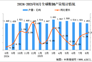2025年8月全球粗钢产量分析：同比增长0.3%（图）