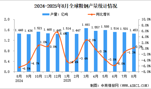 2025年8月全球粗钢产量分析：同比增长0.3%（图）